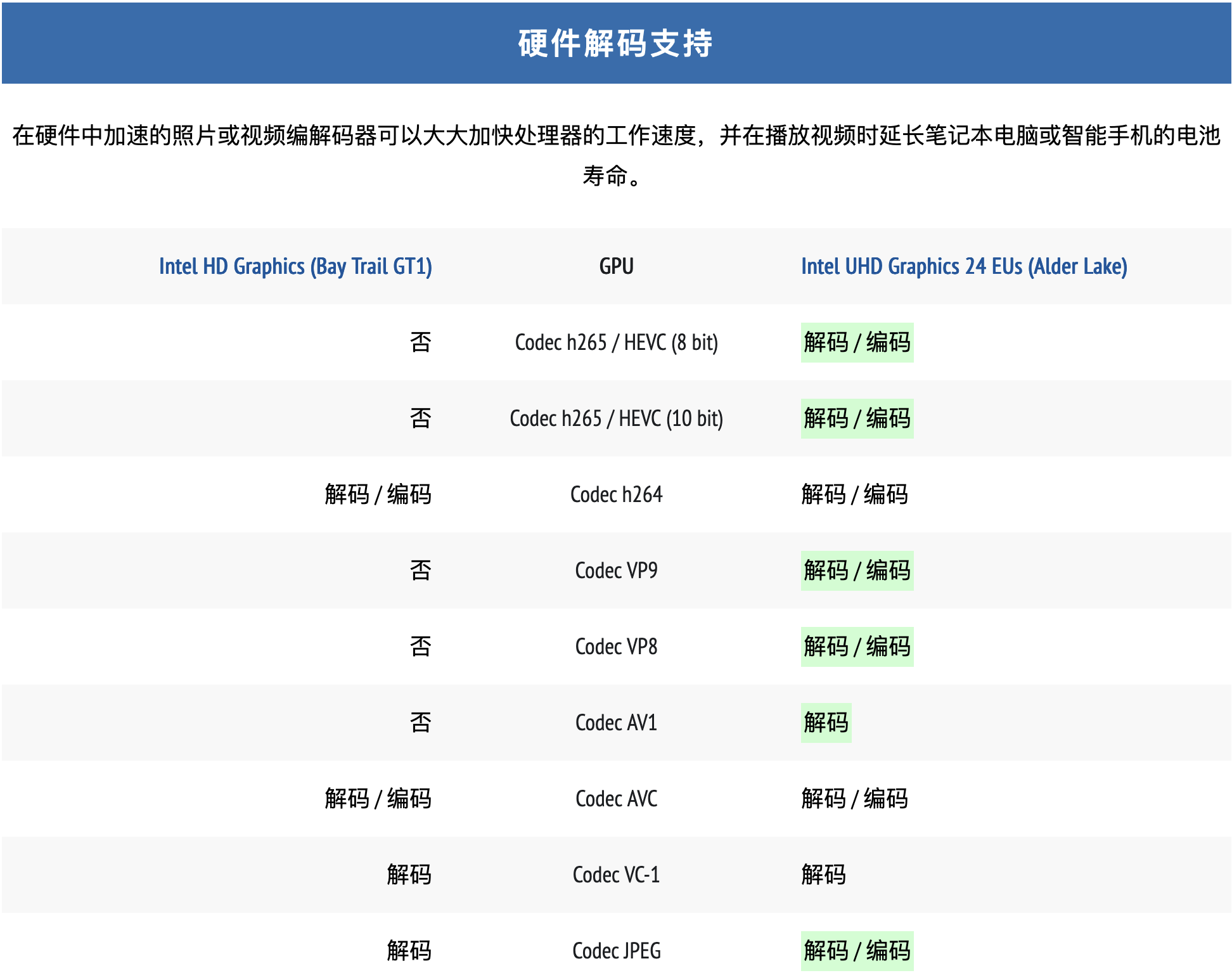 alt text /migrate-homelab-from-dell-r720-to-j1900-and-macbookpro/j1900-n100-decode.png