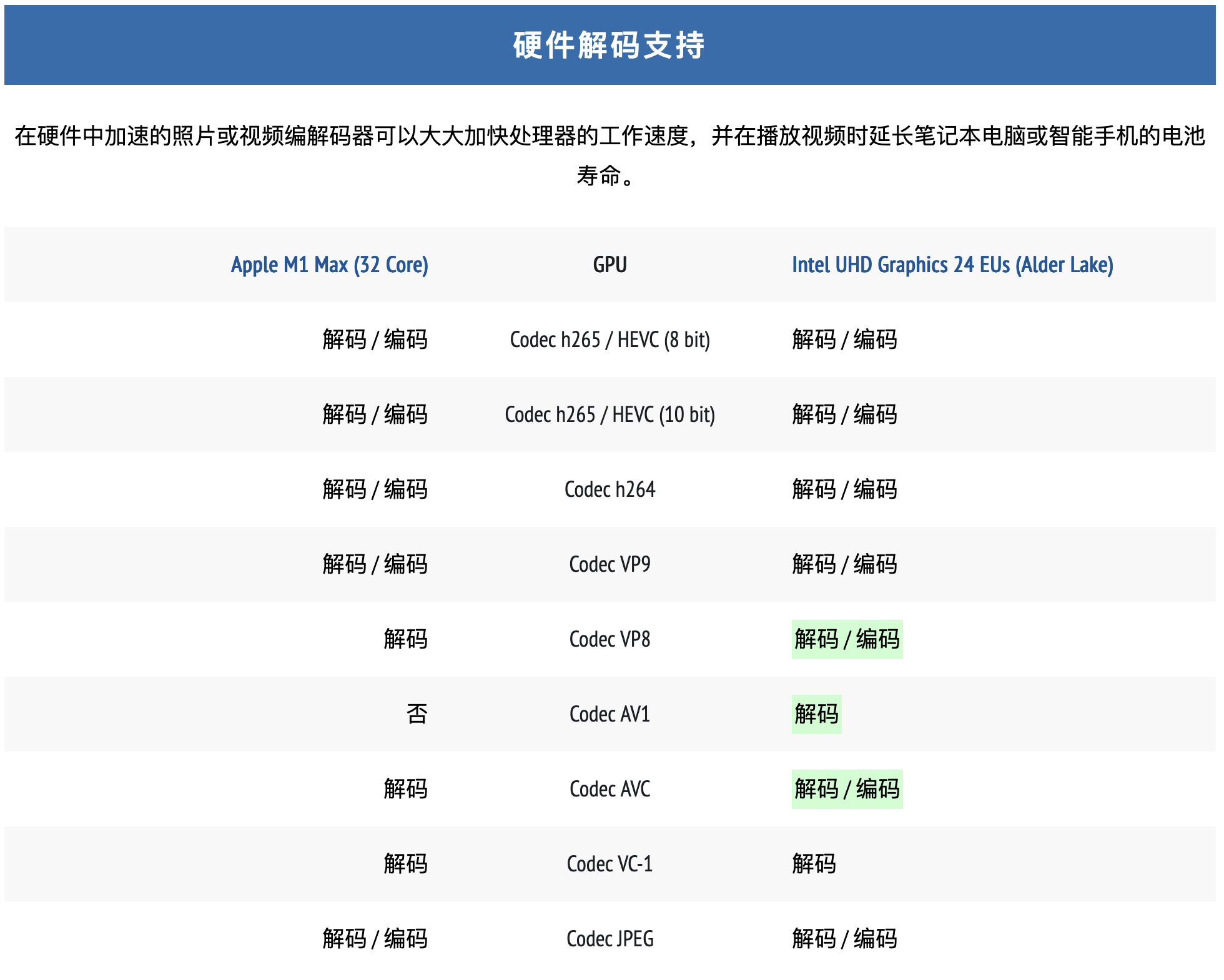 alt text /migrate-homelab-from-dell-r720-to-j1900-and-macbookpro/m1max-n100-decode.png